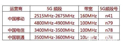 5G不能用N79頻段言論狹隘 對市面5G手機(jī)體驗毫無影響